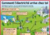 Science infographic – Fiche exposés : Comment l’électricité arrive chez toi