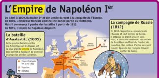 Science infographic – Fiche exposés : L'empire de Napoleon I