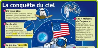Science infographic – Fiche exposés : La conquête du ciel