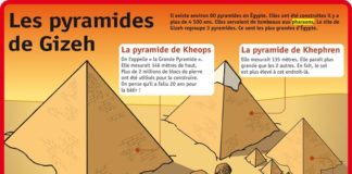 Science infographic – Fiche exposés : Les pyramides de Gizeh