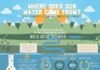 Science infographic – Infographic: Where Does Water Come From?