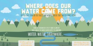 Science infographic – Infographic: Where Does Water Come From?