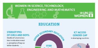 Science infographic – Infographic: Women in Science, Technology, Engineering and Mathematic…