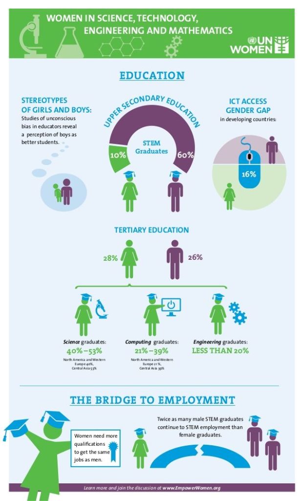 Science infographic - Infographic: Women in Science, Technology ...