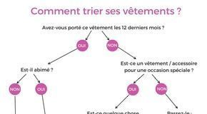 Science infographic – Infographie : le secret pour trier ses vêtements l’esprit léger