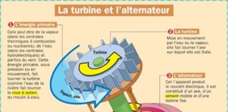 Science infographic – La turbine et l’alternateur
