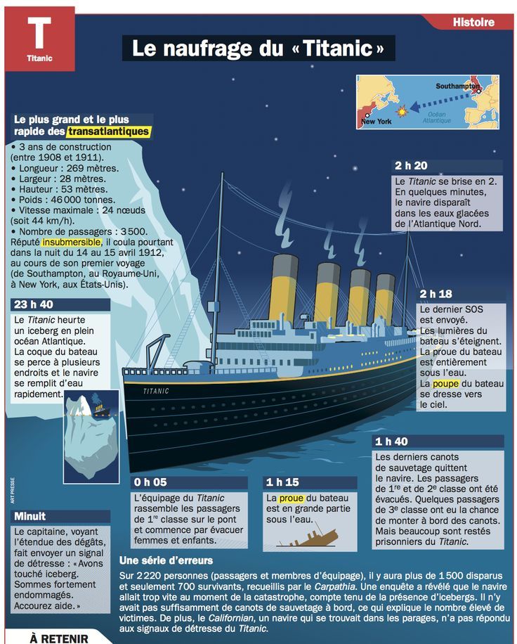 Science Infographic Le Naufrage Du Titanic Infographicnow Com Your Number One Source For Daily Infographics Visual Creativity