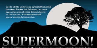Science infographic – Learn the best time to see the 'supermoon' on Nov. 14, 2016 (the full mo…