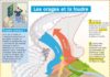 Science infographic – Les orages et la foudre
