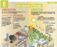 Science infographic – Les sources d'énergie – Mon Quotidien, le seul site d'information quoti…