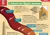 Science infographic – L’histoire de l’Égypte ancienne
