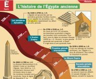 Science infographic – L’histoire de l’Égypte ancienne