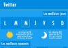 Science infographic – Publier Reseaux Sociaux – Quand-publier-sur-Twitter