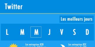 Science infographic – Publier Reseaux Sociaux – Quand-publier-sur-Twitter