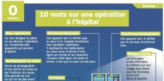Science infographic – Science infographic – 10 mots sur une opération à l’hôpital