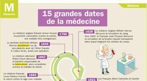 Science infographic – Science infographic – 15 grandes dates de la médecine