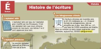 Science infographic – Science infographic – Histoire de l’écriture