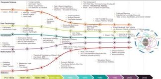 Science infographic – Science infographic – History of Data Science