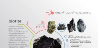 Science infographic – Science infographic – If biotite comes in contact with water it will absorb the water internally and start to break apart. #science #nature #geology #minerals #rocks #infographic #earth #biotite