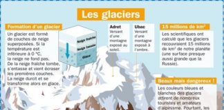 Science infographic – Science infographic – Les glaciers