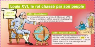 Science infographic – Science infographic – Louis XVI, le roi chassé par son peuple