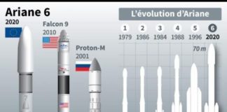 Science infographic – Science infographic – L’Europe aura sa nouvelle fusée, Ariane 6 (infographie)