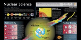 Science infographic – Science infographic – Nuclear Science info-graph