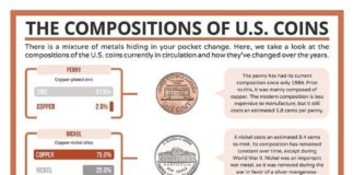 Science infographic – Science infographic – Periodic graphics: the compositions of U.S. coins Chemical educator and Compound Interest blogger Andy Brunning shares some fun facts about the metals in pennies, nickels, dimes, and quarters