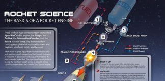 Science infographic – Science infographic – Rocket Science Infographic – this illustrates the basics of how a rocket engine works.