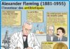Science infographic – Science infographic – Science infographic Fiche exposés : Alexander Fleming (1881-1955