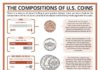 Science infographic – Science infographic – Science infographic – Periodic graphics: the compositions of U.S. coins Chemical educator and Compound Interest blogger Andy Brunning shares some fun facts about the metals in pennies, nickels, dimes, and quarters
