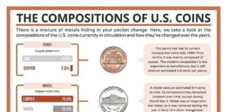 Science infographic – Science infographic – Science infographic – Periodic graphics: the compositions of U.S. coins Chemical educator and Compound Interest blogger Andy Brunning shares some fun facts about the metals in pennies, nickels, dimes, and quarters