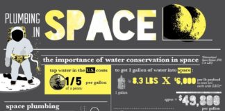 Science infographic – Science infographic – Space Water Conservation – iNFOGRAPHiCs MANiA