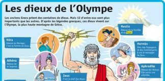 Science infographic – Science infographic – Testez vos connaissances sur les dieux de l’Olympe en jouant à quipoquiz.com/…..