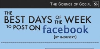 Science infographic – Science of Social: wanneer posten op Facebook