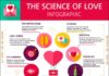 Science infographic – The science of love