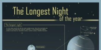 Science infographic – The winter solstice is upon us! Soon at least. This infographic takes a look at …