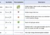 Science infographic – This table has four columns and seven rows. The first row is a header row and it…