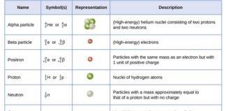 Science infographic – This table has four columns and seven rows. The first row is a header row and it…