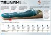 Science infographic – Tsunami: Very long gravity wave