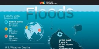 Science infographic – Very Nice Infographics From “Weather Underground”