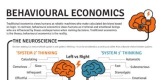 Science infographic – What Is Behavioural Economics? (Infographic