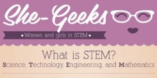 Science infographic – Who Are The Women In Tech? (INFOGRAPHIC)