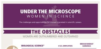 Science infographic – Women in Science Are Outnumbered and Outearned