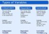 Science infographic – Science infographic – description of independent variable, dependent variable, and control