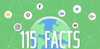 Social media infographic – 115 Social Media Facts You Need To Know: Infographic
