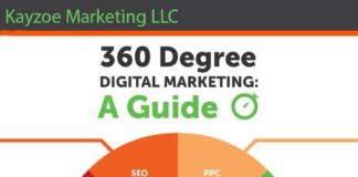 Social media infographic – 360 Degrees of Digital Marketing – These modern marketing strategies show a broa…