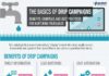 Social media infographic – A Nonprofit’s Introduction: What Is a Drip Campaign