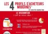 Social media infographic – Discounteur, Luxe Addict, Impulsif, Flâneur Nomade,… Rakuten Marketing vient …