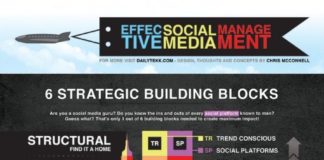 Social media infographic – Effective social media management